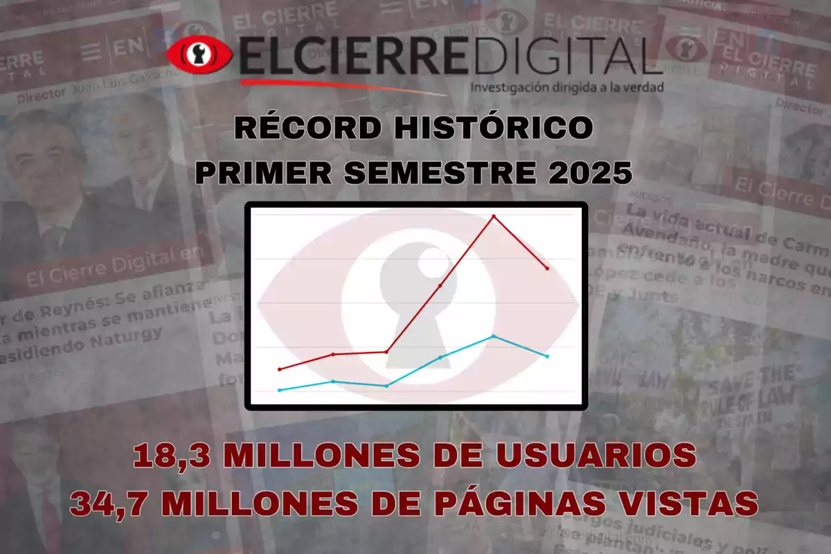 Imagen que muestra el logo de El Cierre Digital, un gráfico de líneas y el texto récord histórico primer semestre 2025 con cifras destacadas de 18,3 millones de usuarios y 34,7 millones de páginas vistas