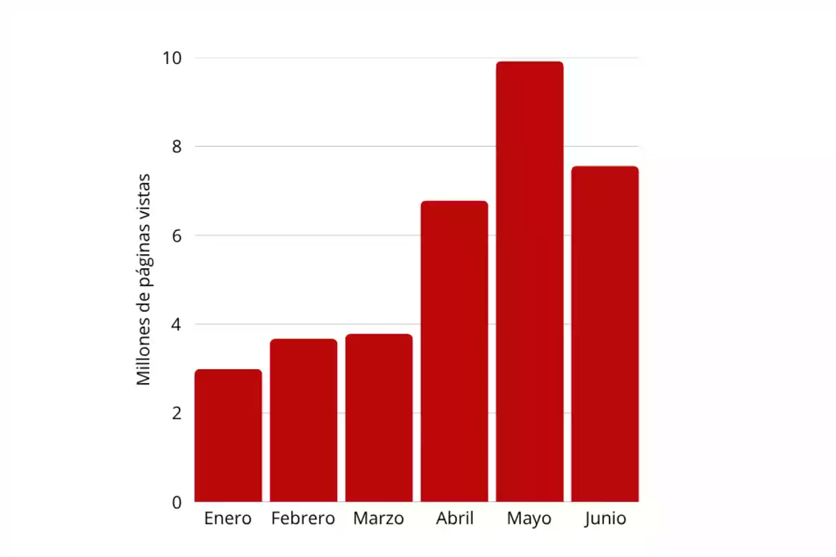 Gráfica de barras que muestra el aumento de millones de páginas vistas de enero a junio, con el valor más alto en mayo y un descenso en junio. Gráfica de barras que muestra el aumento de millones de páginas vistas de enero a junio, con el valor más alto en mayo y un descenso en junio.
