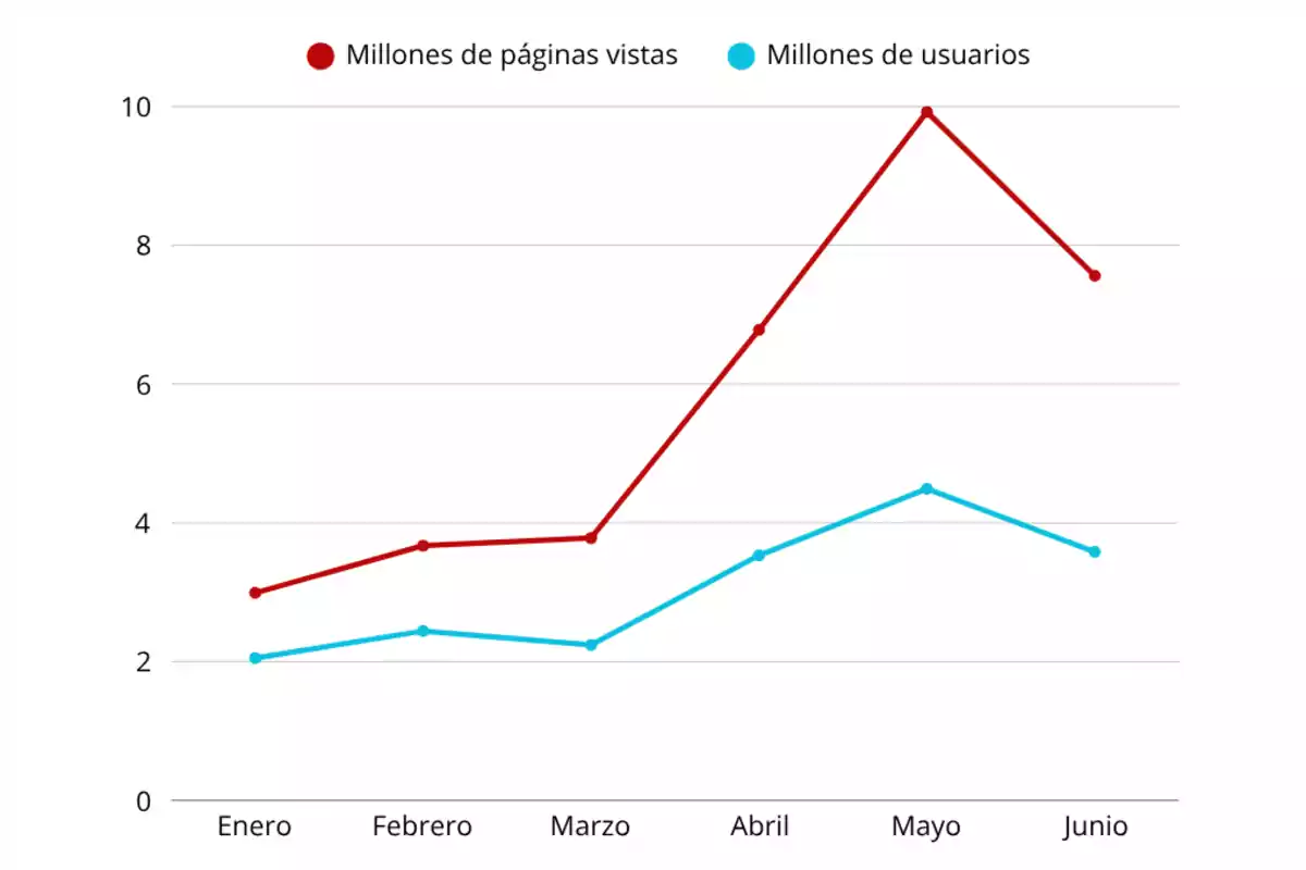 Gráfica de líneas que compara millones de páginas vistas y millones de usuarios de enero a junio, mostrando un aumento notable en mayo para ambas métricas y una disminución en junio Gráfica de líneas que compara millones de páginas vistas y millones de usuarios de enero a junio, mostrando un aumento notable en mayo para ambas métricas y una disminución en junio