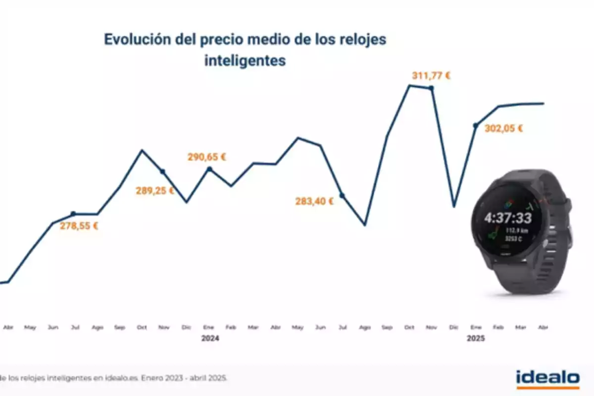 Gráfica que muestra la evolución del precio medio de los relojes inteligentes entre enero de 2023 y abril de 2025 con algunos precios destacados y la imagen de un reloj inteligente a la derecha