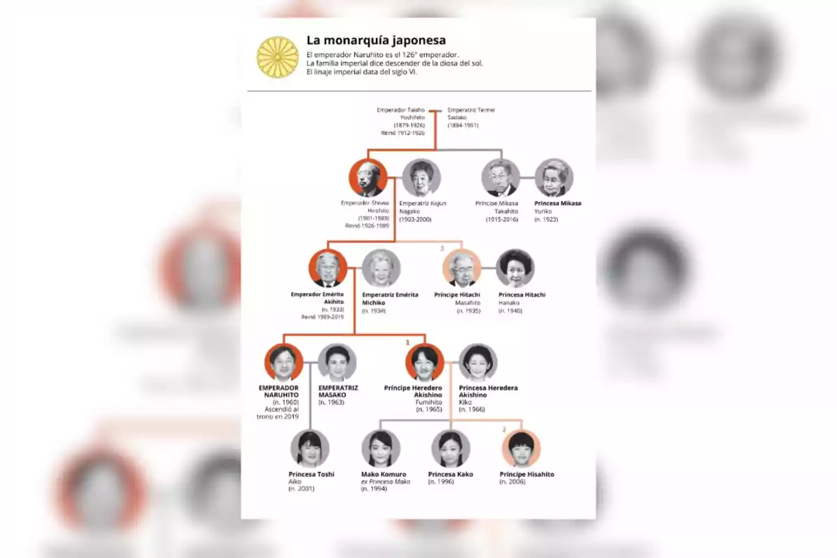 Árbol genealógico de la familia imperial japonesa mostrando a los emperadores, emperatrices, príncipes y princesas de varias generaciones con sus nombres, fechas de nacimiento y reinado, destacando al actual emperador Naruhito y su familia Árbol genealógico de la familia imperial japonesa mostrando a los emperadores, emperatrices, príncipes y princesas de varias generaciones con sus nombres, fechas de nacimiento y reinado, destacando al actual emperador Naruhito y su familia