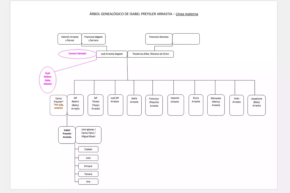 Árbol genealógico de la familia Arrastia y Preysler mostrando la línea materna de Isabel Preysler con nombres de antepasados y descendientes organizados en recuadros conectados por líneas Árbol genealógico de la familia Arrastia y Preysler mostrando la línea materna de Isabel Preysler con nombres de antepasados y descendientes organizados en recuadros conectados por líneas