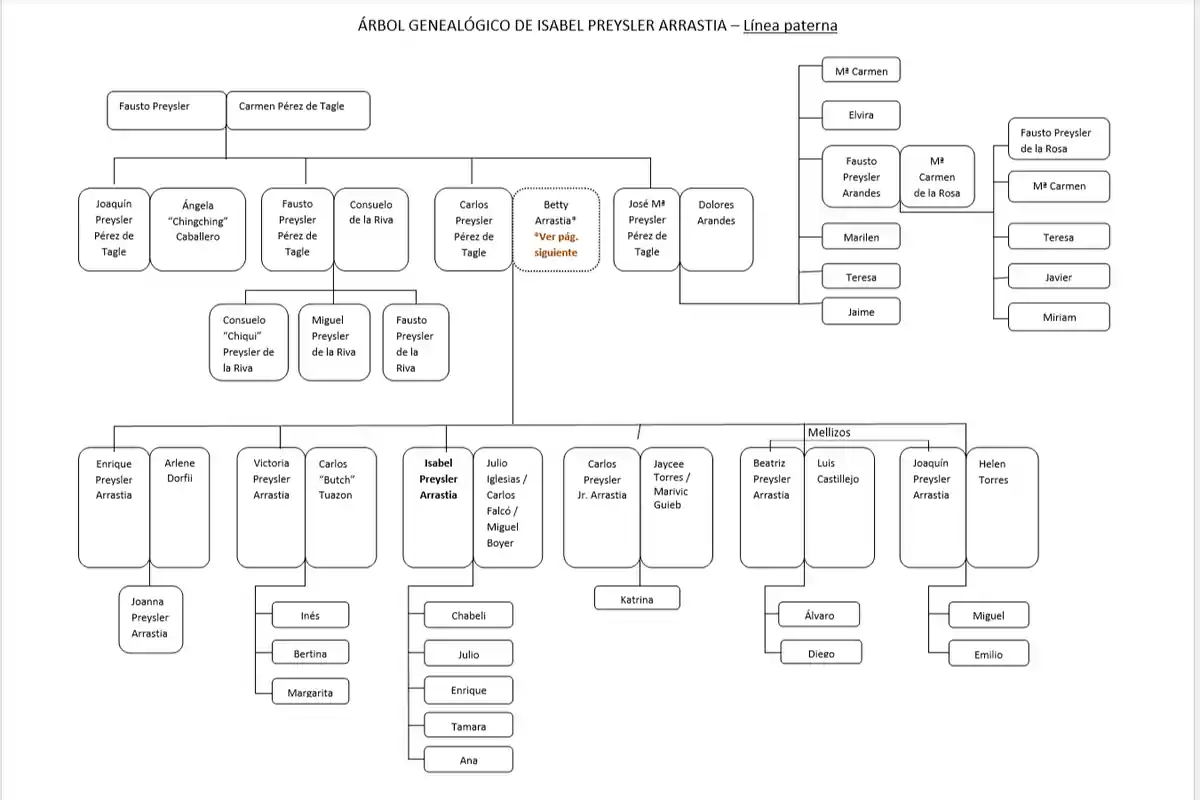 Árbol genealógico de la familia Preysler Arrastia mostrando varias generaciones y relaciones familiares en la línea paterna de Isabel Preysler Árbol genealógico de la familia Preysler Arrastia mostrando varias generaciones y relaciones familiares en la línea paterna de Isabel Preysler