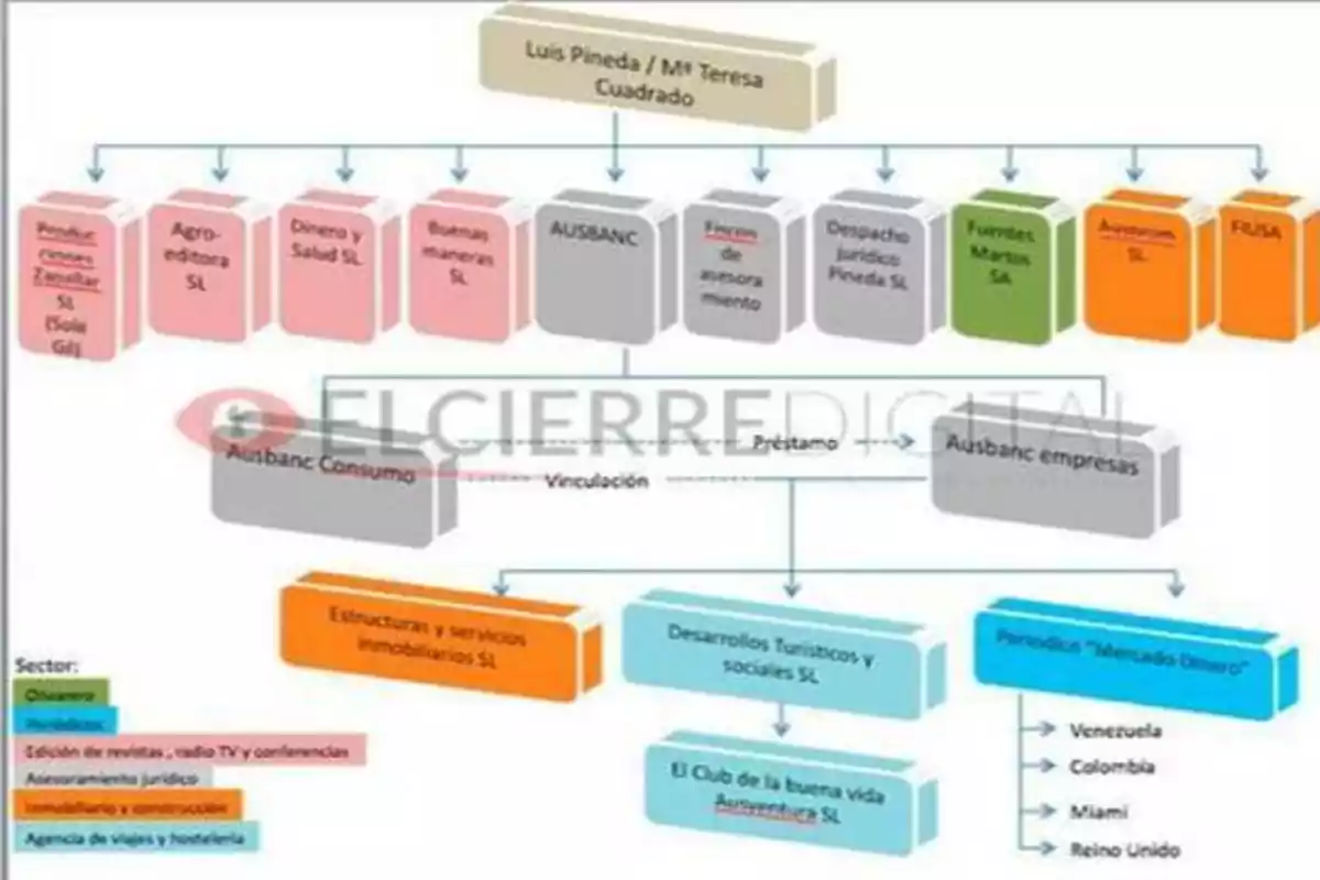 Diagrama de flujo que muestra la estructura organizativa de varias empresas y su relación con Luis Pineda y Mª Teresa Cuadrado, incluyendo empresas como Producciones Cinematográficas Zavalcar SL, Agroeditora SL, Dinero y Salud SL, Buenas Maneras SL, AUSBANC, Fuentes Martos SA, Avance SL, y RUSA, entre otras, con conexiones de vinculación y préstamos entre AUSBANC Consumo y AUSBANC Empresas, y sectores como prensa, inmobiliario, asesoramiento jurídico, y turismo.