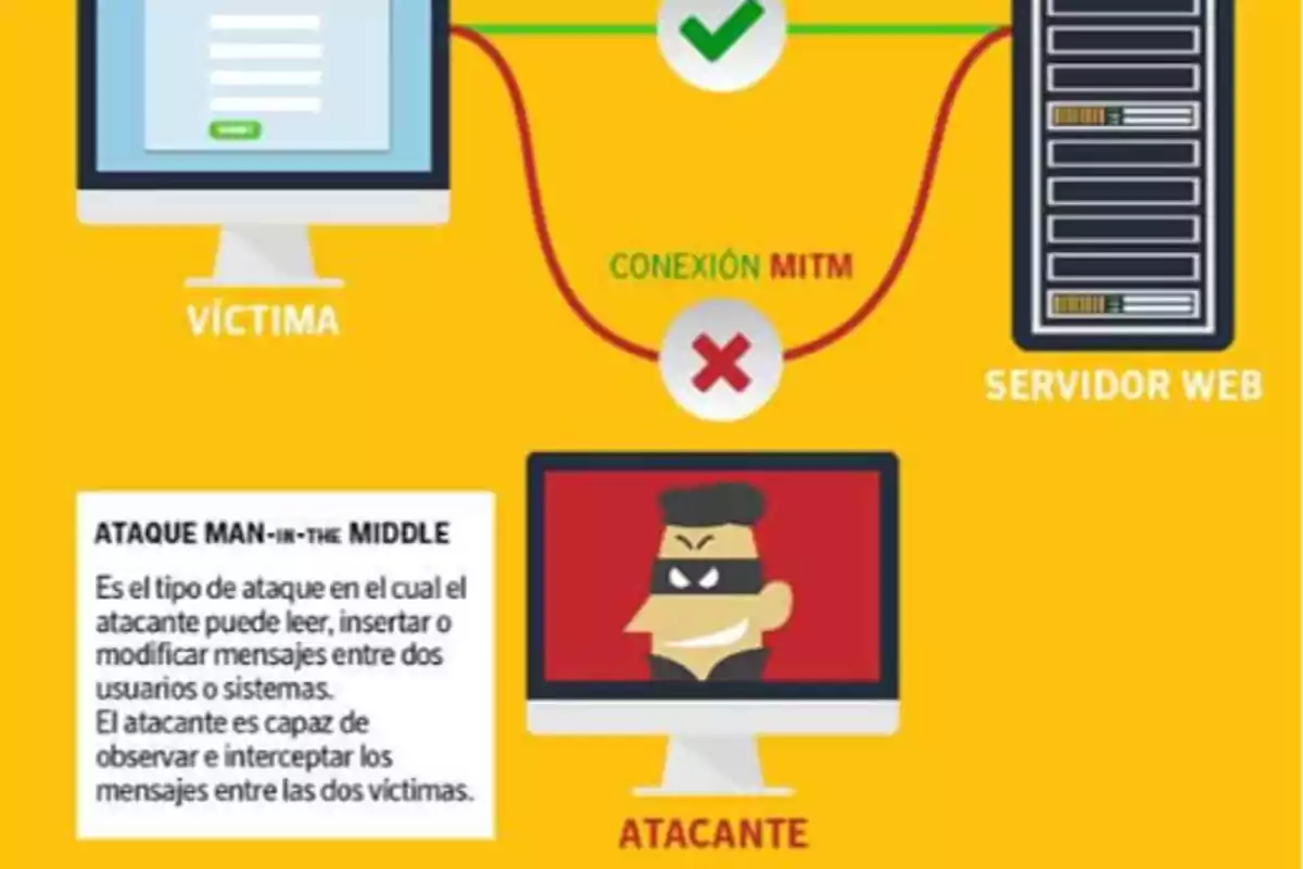 La imagen muestra un esquema de un ataque Man-in-the-Middle (MITM). En la parte superior izquierda, hay una computadora etiquetada como 