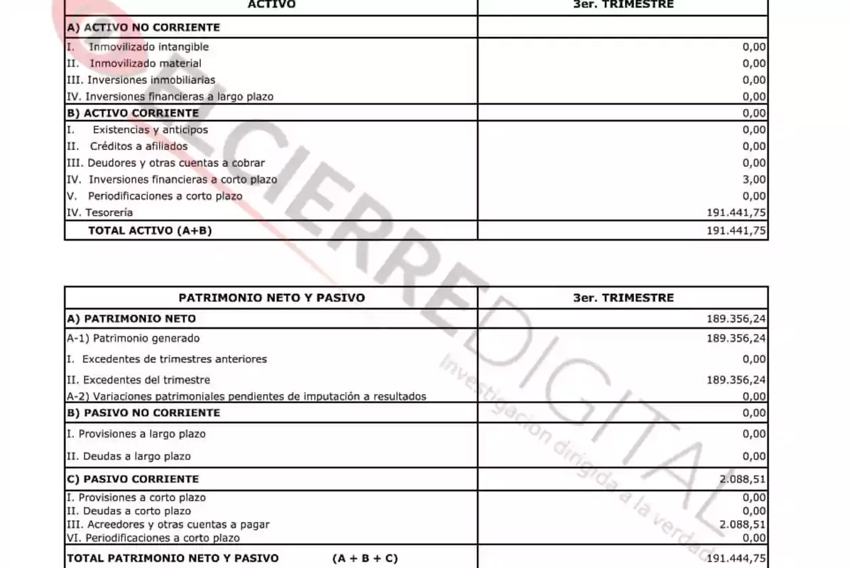 ACTIVO 3er. TRIMESTRE A) ACTIVO NO CORRIENTE I. Inmovilizado intangible 0,00 II. Inmovilizado material 0,00 III. Inversiones inmobiliarias 0,00 IV. Inversiones financieras a largo plazo 0,00 B) ACTIVO CORRIENTE I. Existencias y anticipos 0,00 II. Créditos a afiliados 0,00 III. Deudores y otras cuentas a cobrar 0,00 IV. Inversiones financieras a corto plazo 0,00 V. Periodificaciones a corto plazo 3,00 IV. Tesorería 191.441,75 TOTAL ACTIVO (A+B) 191.441,75 PATRIMONIO NETO Y PASIVO 3er. TRIMESTRE A) PATRIMONIO NETO A-1) Patrimonio generado 189.356,24 I. Excedentes de trimestres anteriores 189.356,24 II. Excedentes del trimestre 0,00 A-2) Variaciones patrimoniales pendientes de imputación a resultados 0,00 B) PASIVO NO CORRIENTE I. Provisiones a largo plazo 0,00 II. Deudas a largo plazo 0,00 C) PASIVO CORRIENTE I. Provisiones a corto plazo 0,00 II. Deudas a corto plazo 0,00 III. Acreedores y otras cuentas a pagar 2.088,51 IV. Periodificaciones a corto plazo 0,00 TOTAL PATRIMONIO NETO Y PASIVO (A + B + C) 191.444,75