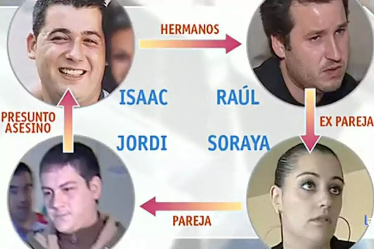 Diagrama que muestra las relaciones entre cuatro personas: Isaac y Raúl son hermanos, Raúl es la expareja de Soraya, Soraya es la pareja de Jordi, e Isaac es señalado como presunto asesino.