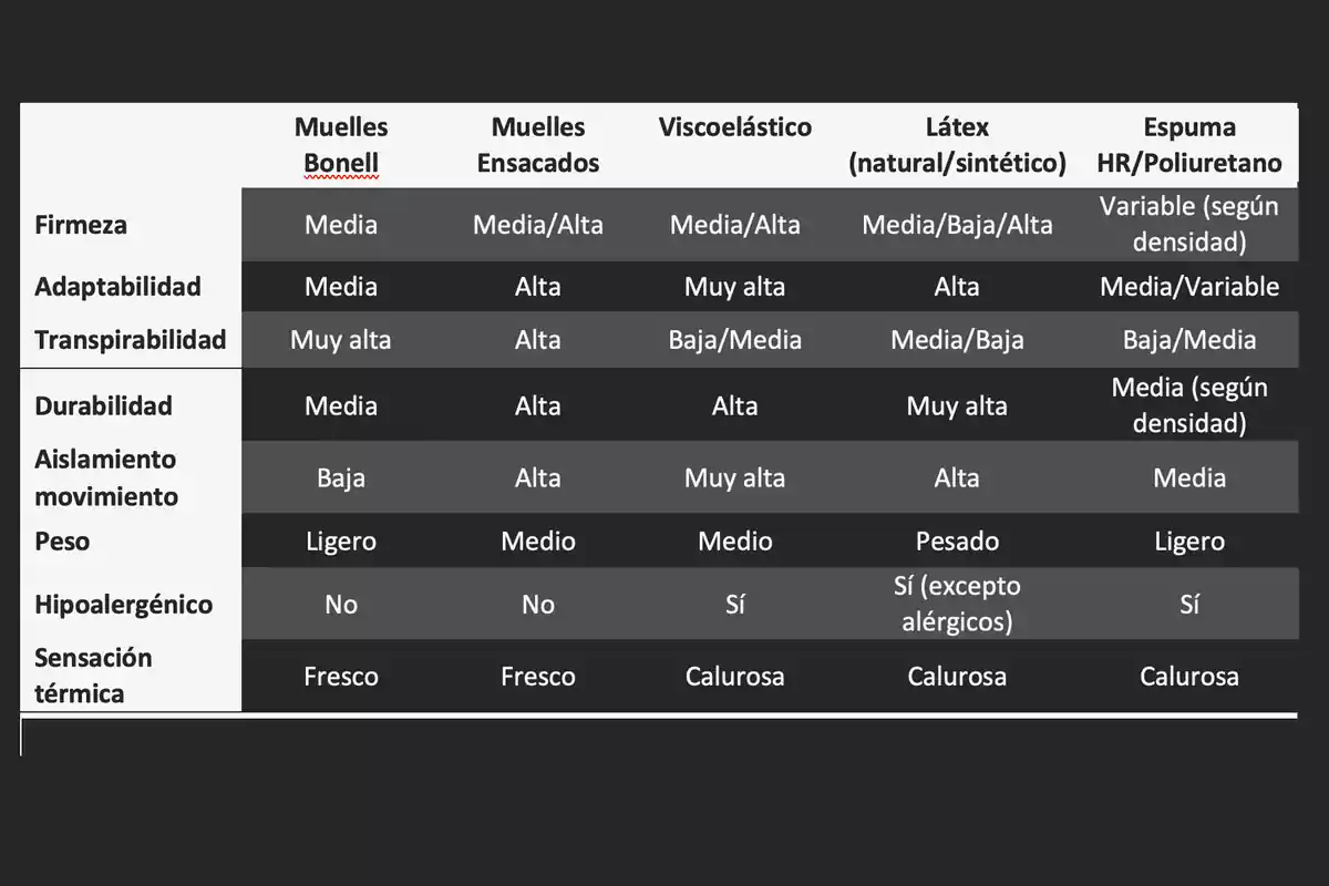 Cuadro comparativo de características de diferentes tipos de colchones incluyendo muelles Bonell, muelles ensacados, viscoelástico, látex y espuma HR o poliuretano, evaluando aspectos como firmeza, adaptabilidad, transpirabilidad, durabilidad, aislamiento de movimiento, peso, si son hipoalergénicos y la sensación térmica. Cuadro comparativo de características de diferentes tipos de colchones incluyendo muelles Bonell, muelles ensacados, viscoelástico, látex y espuma HR o poliuretano, evaluando aspectos como firmeza, adaptabilidad, transpirabilidad, durabilidad, aislamiento de movimiento, peso, si son hipoalergénicos y la sensación térmica.