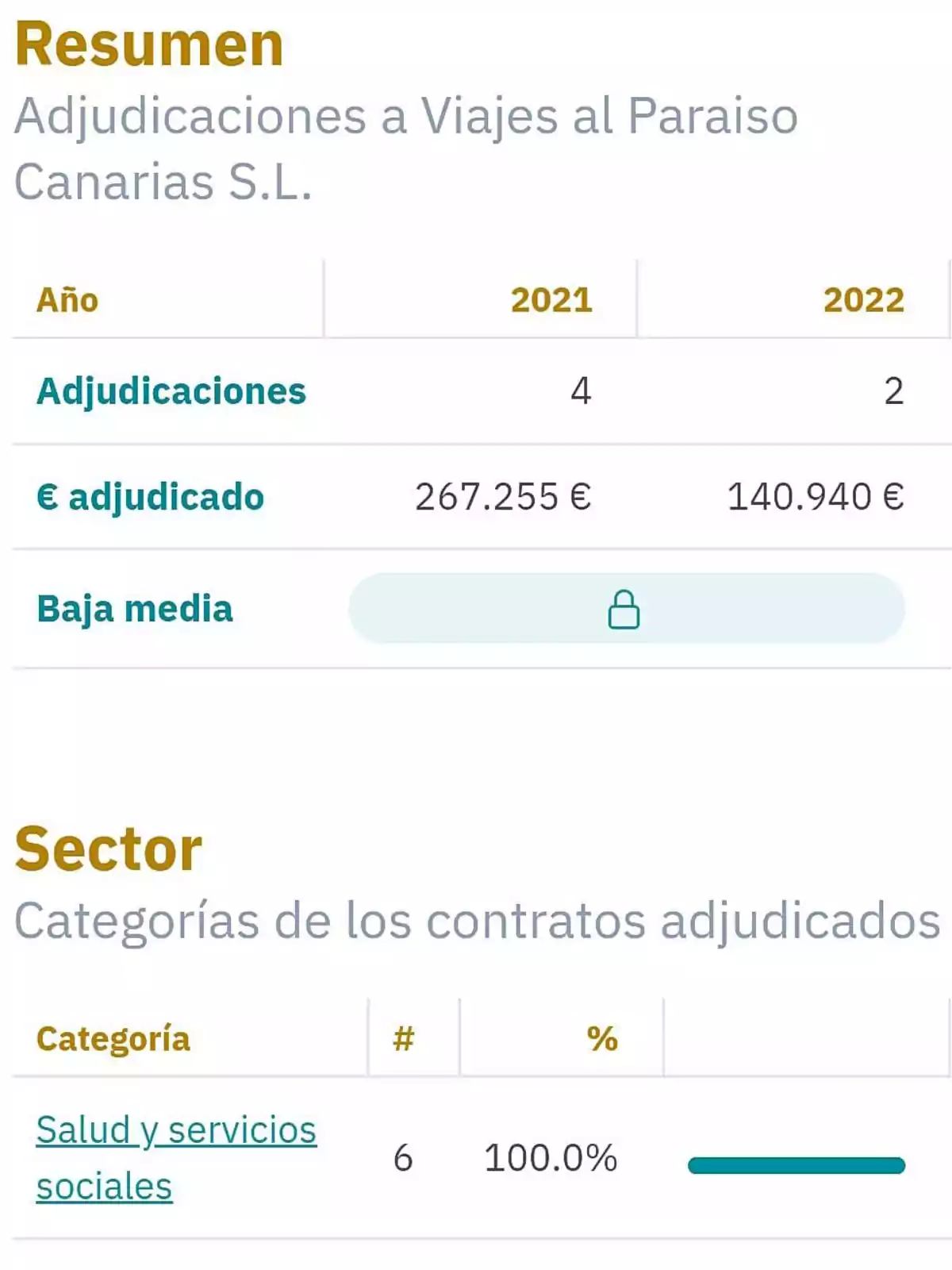 Resumen de adjudicaciones a Viajes al Paraiso Canarias S.L. en 2021 y 2022: En 2021, se adjudicaron 4 contratos por un total de 267.255 €, mientras que en 2022 se adjudicaron 2 contratos por un total de 140.940 €. La baja media está protegida. En el sector de Salud y servicios sociales, se adjudicaron 6 contratos, representando el 100.0% del total.