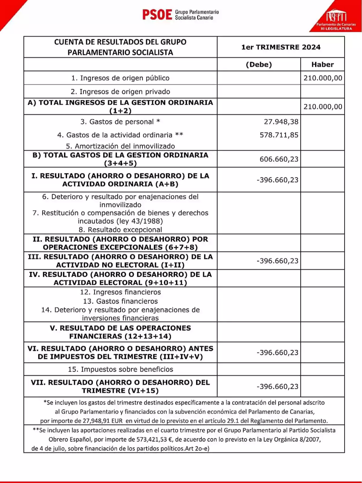 Cuenta de resultados del Grupo Parlamentario Socialista 1er Trimestre 2024. Ingresos de origen público: 210.000,00. Ingresos de origen privado: 0. Total ingresos de la gestión ordinaria: 210.000,00. Gastos de personal: 27.948,38. Gastos de la actividad ordinaria: 578.711,85. Amortización del inmovilizado: 0. Total gastos de la gestión ordinaria: 606.660,23. Resultado (ahorro o desahorro) de la actividad ordinaria: -396.660,23. Deterioro y resultado por enajenaciones del inmovilizado: 0. Restitución o compensación de bienes y derechos incautados: 0. Resultado excepcional: 0. Resultado (ahorro o desahorro) por operaciones excepcionales: 0. Resultado (ahorro o desahorro) de la actividad no electoral: -396.660,23. Ingresos financieros: 0. Gastos financieros: 0. Deterioro y resultado por enajenaciones de inversiones financieras: 0. Resultado de las operaciones financieras: 0. Resultado (ahorro o desahorro) antes de impuestos del trimestre: -396.660,23. Impuestos sobre beneficios: 0. Resultado (ahorro o desahorro) del trimestre: -396.660,23.