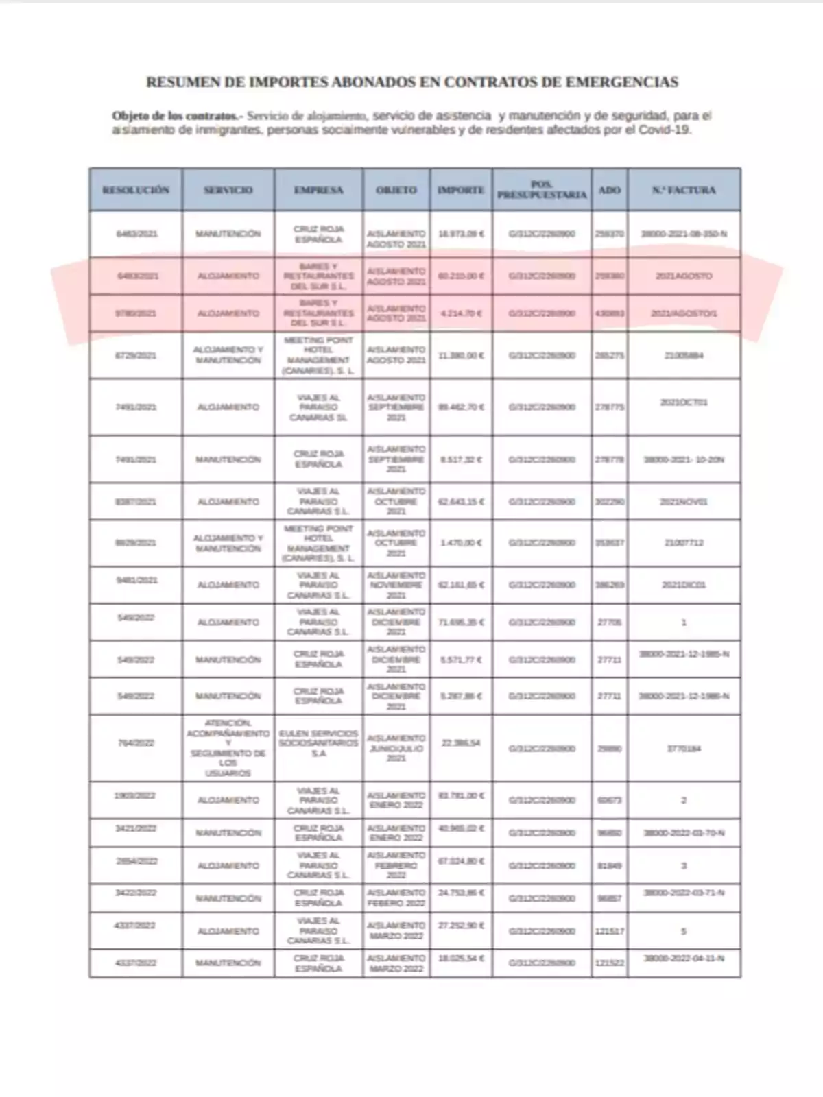 Resumen de importes abonados en contratos de emergencias, mostrando una tabla con columnas de resolución, servicio, empresa, objeto, importe, posición presupuestaria, ADO y número de factura, relacionada con servicios de alojamiento, asistencia, manutención y seguridad para el aislamiento de inmigrantes y personas vulnerables debido al COVID-19. Resumen de importes abonados en contratos de emergencias, mostrando una tabla con columnas de resolución, servicio, empresa, objeto, importe, posición presupuestaria, ADO y número de factura, relacionada con servicios de alojamiento, asistencia, manutención y seguridad para el aislamiento de inmigrantes y personas vulnerables debido al COVID-19.