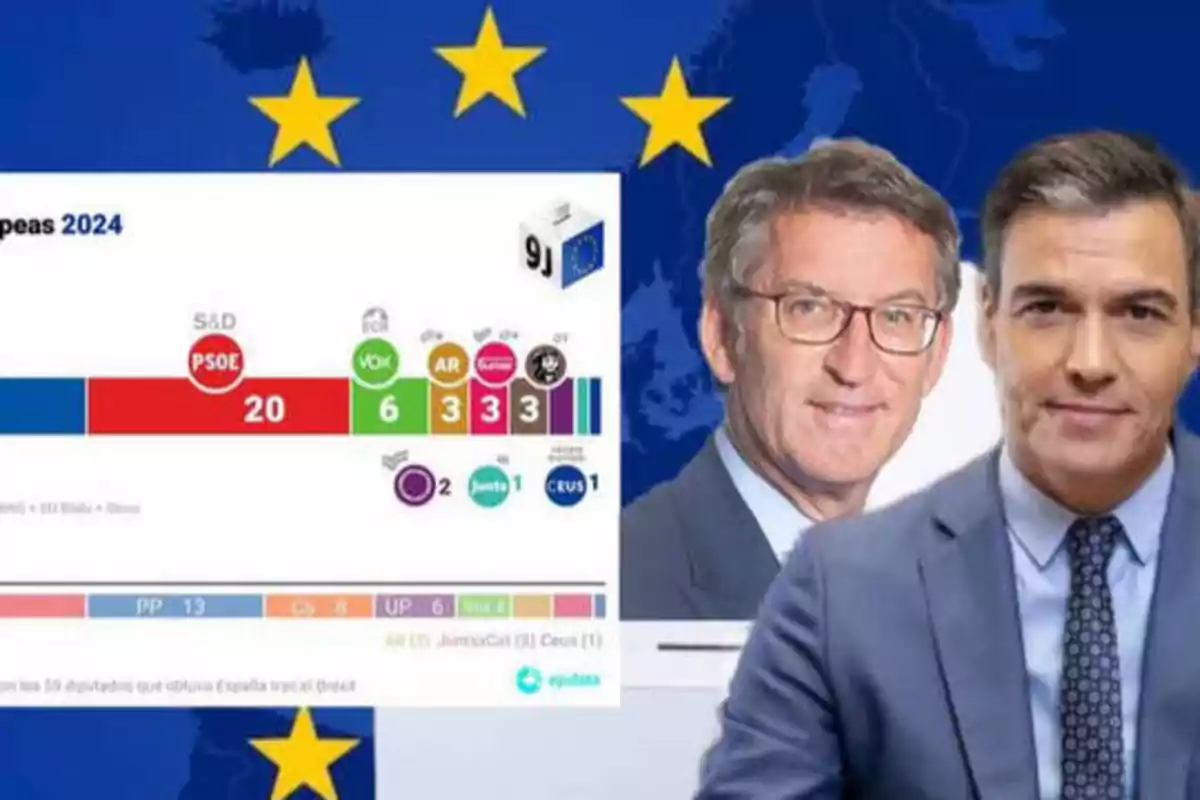 Imagen que muestra una proyección de escaños para las elecciones europeas de 2024 en España, con dos figuras políticas en primer plano y el fondo con la bandera de la Unión Europea.