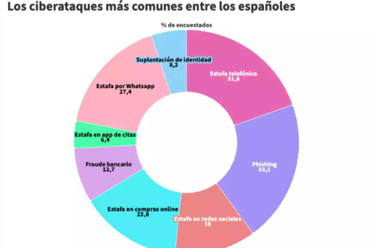 Gráfico circular que muestra los ciberataques más comunes entre los españoles, destacando el phishing, la estafa telefónica y por WhatsApp como los más frecuentes.