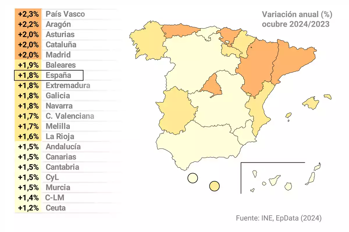 Mapa de España que muestra la variación anual del IPC por comunidades autónomas en octubre 2024 respecto a 2023, destacando el País Vasco con un aumento del 2,3% y Ceuta con el menor incremento del 1,2%.