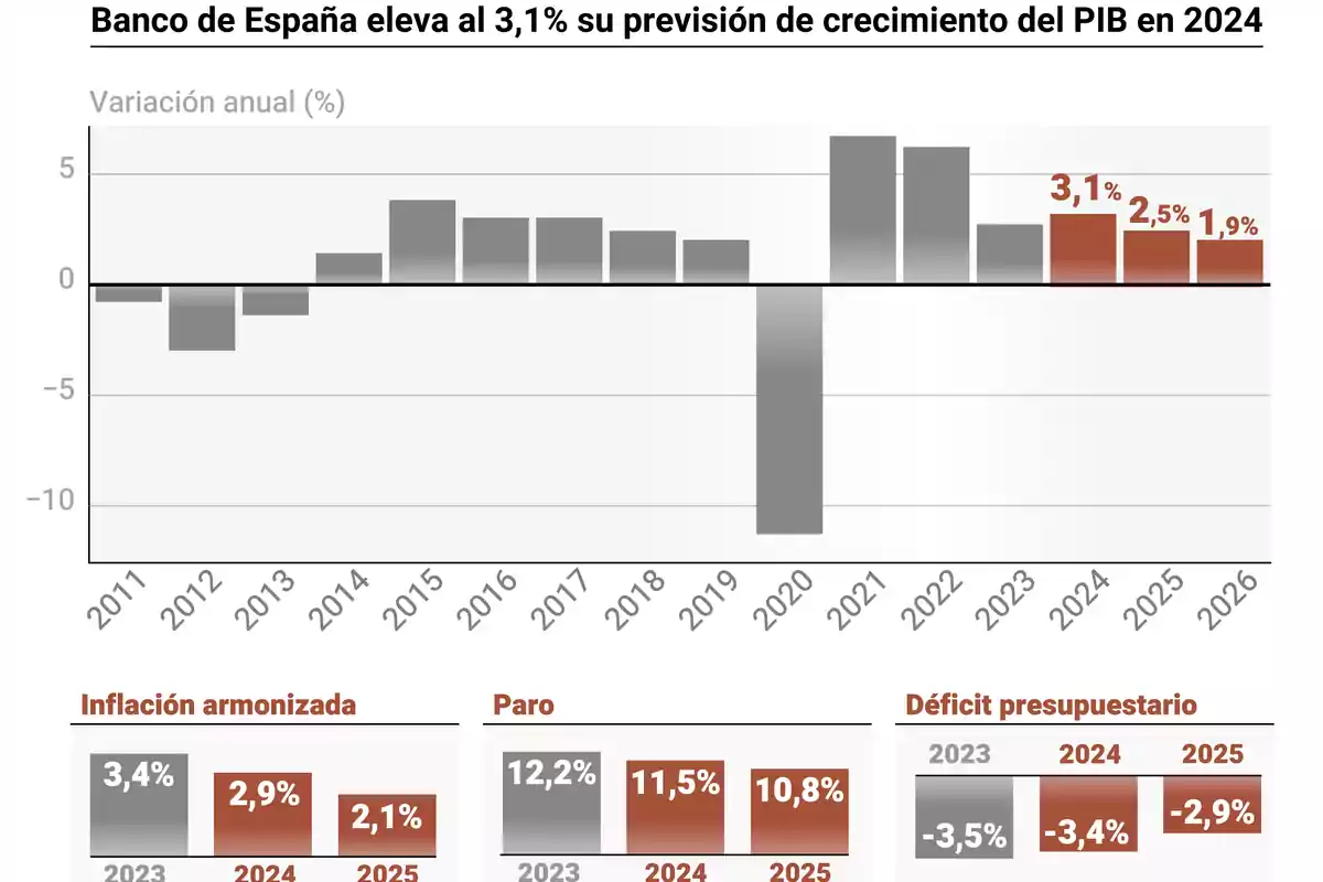 Gráfico que muestra la variación anual del PIB de España desde 2011 hasta 2026 con previsiones de crecimiento del 3,1% en 2024 2,5% en 2025 y 1,9% en 2026 además de datos sobre inflación armonizada paro y déficit presupuestario para los años 2023 a 2025.