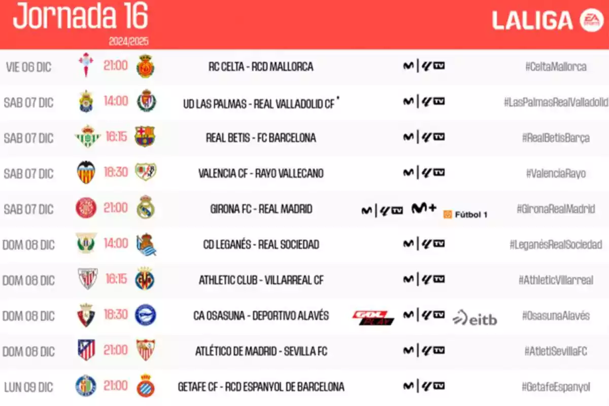 Calendario de la Jornada 16 de LaLiga 2024/2025 con los partidos y horarios: Celta vs Mallorca el viernes 6 de diciembre a las 21:00, Las Palmas vs Valladolid el sábado 7 de diciembre a las 14:00, Betis vs Barcelona a las 16:15, Valencia vs Rayo Vallecano a las 18:30, Girona vs Real Madrid a las 21:00, Leganés vs Real Sociedad el domingo 8 de diciembre a las 14:00, Athletic Club vs Villarreal a las 16:15, Osasuna vs Alavés a las 18:30, Atlético de Madrid vs Sevilla a las 21:00 y Getafe vs Espanyol el lunes 9 de diciembre a las 21:00.