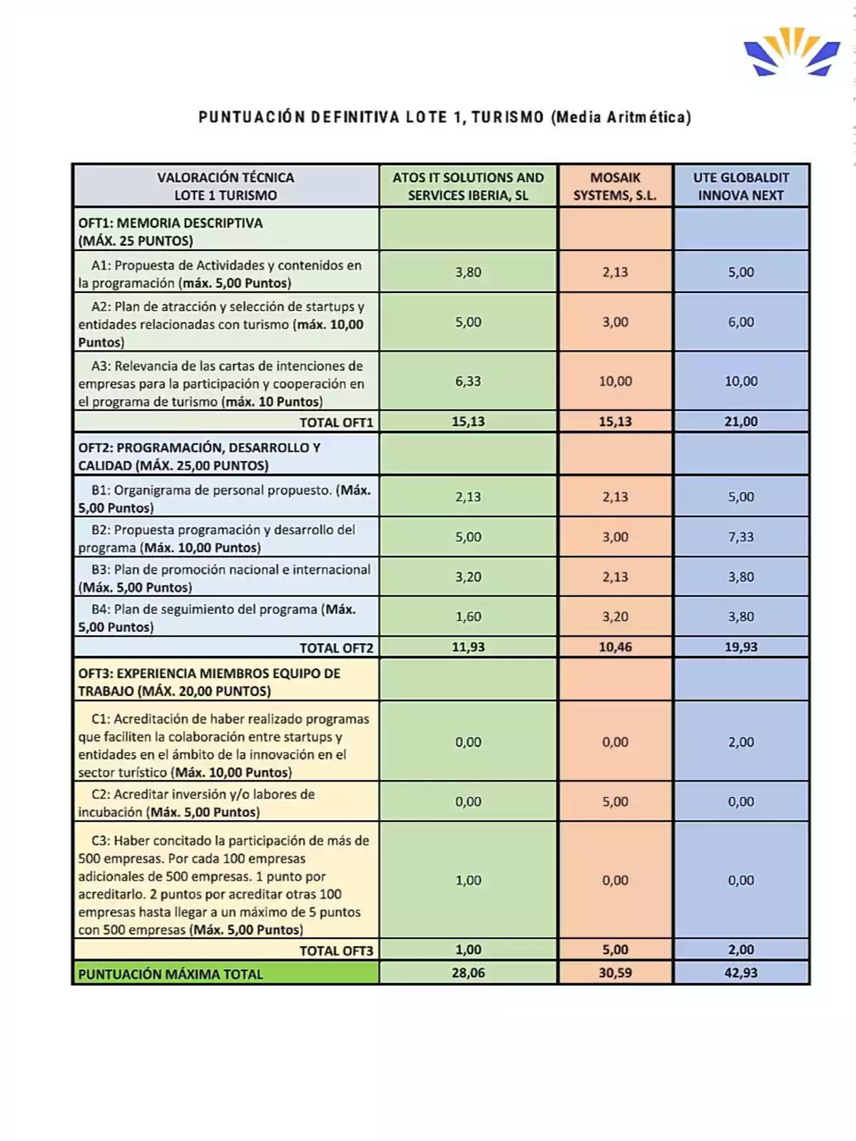 Puntuación definitiva lote 1, turismo (media aritmética). Valoración técnica lote 1 turismo. OFT1: Memoria descriptiva (máx. 25 puntos). A1: Propuesta de actividades y contenidos en la programación (máx. 5,00 puntos). Atos IT Solutions and Services Iberia, SL: 3,80. Mosaik Systems, S.L.: 2,13. UTE Globaldit Innova Next: 5,00. A2: Plan de atracción y selección de startups y entidades relacionadas con turismo (máx. 10,00 puntos). Atos IT Solutions and Services Iberia, SL: 5,00. Mosaik Systems, S.L.: 3,00. UTE Globaldit Innova Next: 6,00. A3: Relevancia de las cartas de intenciones de empresas para la participación y cooperación en el programa de turismo (máx. 10 puntos). Atos IT Solutions and Services Iberia, SL: 6,33. Mosaik Systems, S.L.: 10,00. UTE Globaldit Innova Next: 10,00. Total OFT1. Atos IT Solutions and Services Iberia, SL: 15,13. Mosaik Systems, S.L.: 15,13. UTE Globaldit Innova Next: 21,00. OFT2: Programación, desarrollo y calidad (máx. 25,00 puntos). B1: Organigrama personal propuesto (máx. 5,00 puntos). Atos IT Solutions and Services Iberia, SL: 2,13. Mosaik Systems, S.L.: 2,13. UTE Globaldit Innova Next: 5,00. B2: Propuesta programación y desarrollo del programa (máx. 10,00 puntos). Atos IT Solutions and Services Iberia, SL: 5,00. Mosaik Systems, S.L.: 3,00. UTE Globaldit Innova Next: 7,33. B3: Plan de promoción nacional e internacional (máx. 5,00 puntos). Atos IT Solutions and Services Iberia, SL: 3,20. Mosaik Systems, S.L.: 2,13. UTE Globaldit Innova Next: 3,80. B4: Plan de seguimiento del programa (máx. 5,00 puntos). Atos IT Solutions and Services Iberia, SL: 1,60. Mosaik Systems, S.L.: 3,20. UTE Globaldit Innova Next: 3,80. Total OFT2. Atos IT Solutions and Services Iberia, SL: 11,93. Mosaik Systems, S.L.: 10,46. UTE Globaldit Innova Next: 19,93. OFT3: Experiencia miembros equipo de trabajo (máx. 20,00 puntos). C1: Acreditación de haber realizado programas que faciliten la colaboración entre startups y entidades en el ámbito de la innovación en el sector turístico (máx. 10,00 puntos). Atos IT Solutions and Services Iberia, SL: 0,00. Mosaik Systems, S.L.: 0,00. UTE Globaldit Innova Next: 2,00. C2: Acreditar inversión y/o labores de incubación (máx. 5,00 puntos). Atos IT Solutions and Services Iberia, SL: 0,00. Mosaik Systems, S.L.: 5,00. UTE Globaldit Innova Next: 0,00. C3: Haber contactado la participación de más de 500 empresas. Por cada 100 empresas adicionales de 500 empresas, 1 punto por acreditarlo. 2 puntos por acreditar otras 100 empresas hasta llegar a un máximo de 5 puntos con 500 empresas (máx. 5,00 puntos). Atos IT Solutions and Services Iberia, SL: 1,00. Mosaik Systems, S.L.: 0,00. UTE Globaldit Innova Next: 0,00. Total OFT3. Atos IT Solutions and Services Iberia, SL: 1,00. Mosaik Systems, S.L.: 5,00. UTE Globaldit Innova Next: 2,00. Puntuación máxima total. Atos IT Solutions and Services Iberia, SL: 28,06. Mosaik Systems, S.L.: 30,59. UTE Globaldit Innova Next: 42,93.