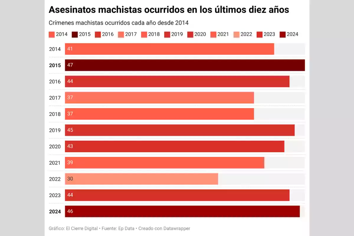 Gráfico de barras que muestra el número de asesinatos machistas ocurridos en España desde 2014 hasta 2024, con variaciones anuales en diferentes tonos de rojo.