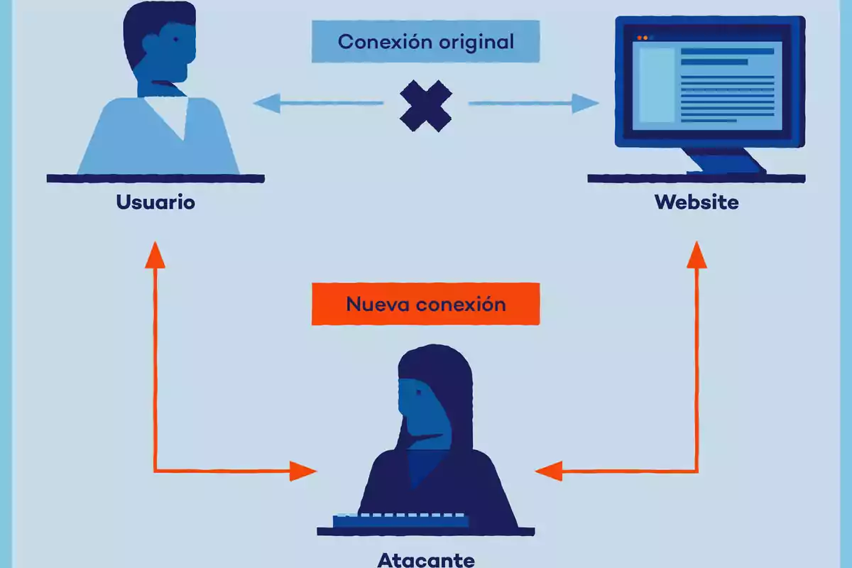 Diagrama que muestra un ataque de intermediario (man-in-the-middle) donde un atacante intercepta la conexión entre un usuario y un sitio web, creando una nueva conexión.