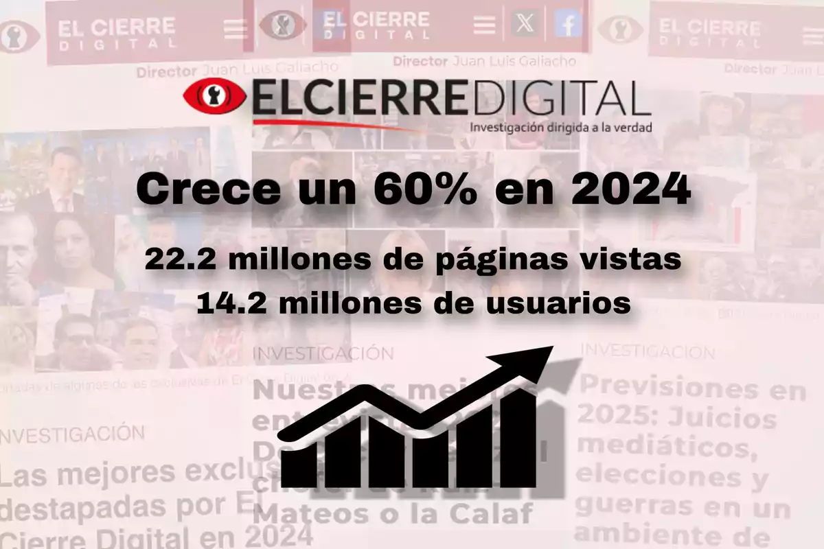 El Cierre Digital experimenta un crecimiento del 60% en 2024 con 22.2 millones de páginas vistas y 14.2 millones de usuarios.