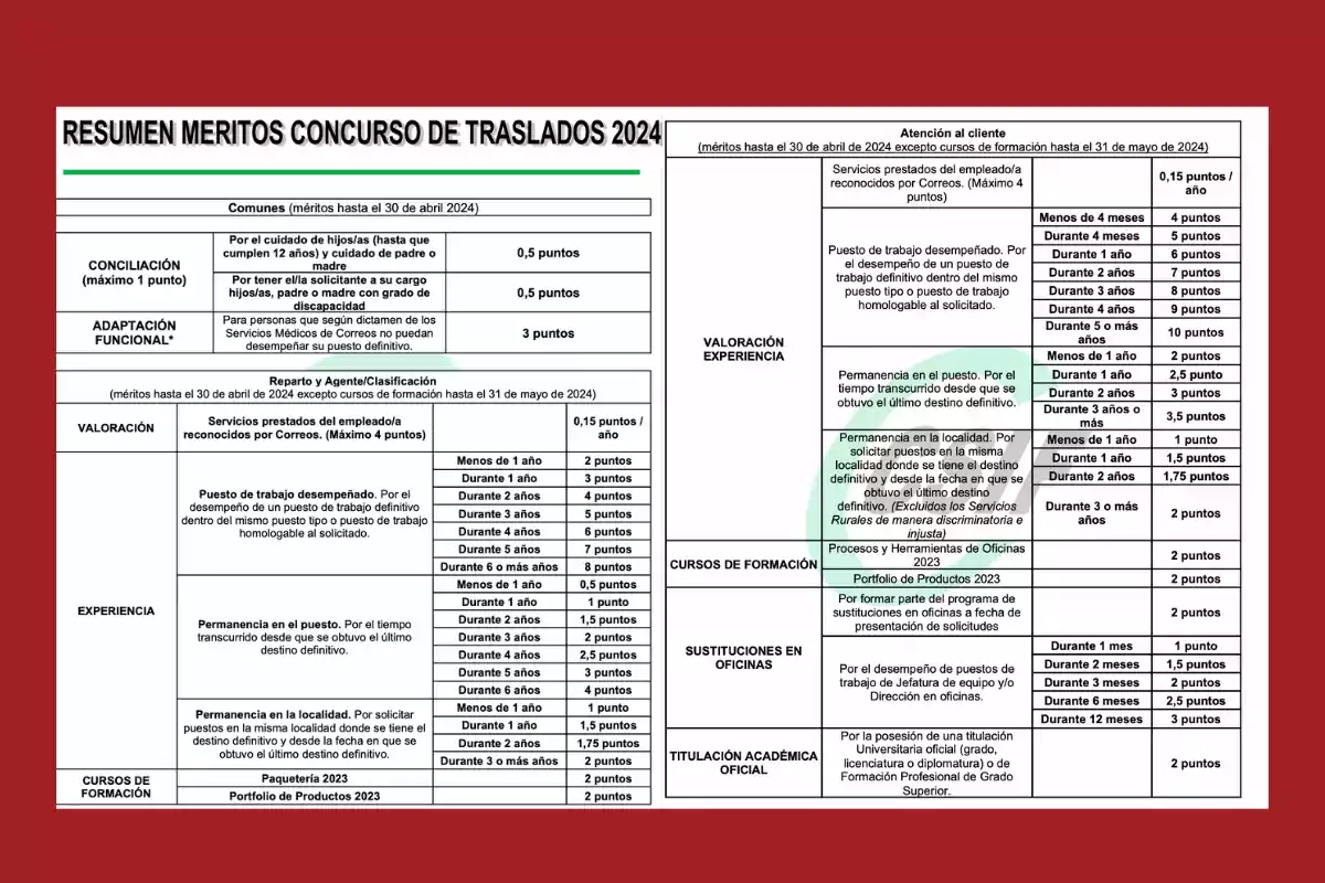 Resumen de méritos para el concurso de traslados 2024 de Correos, que incluye criterios de conciliación, adaptación funcional, experiencia y cursos de formación, con una tabla detallada de puntos asignados según diferentes categorías y condiciones. Resumen de méritos para el concurso de traslados 2024 de Correos, que incluye criterios de conciliación, adaptación funcional, experiencia y cursos de formación, con una tabla detallada de puntos asignados según diferentes categorías y condiciones.