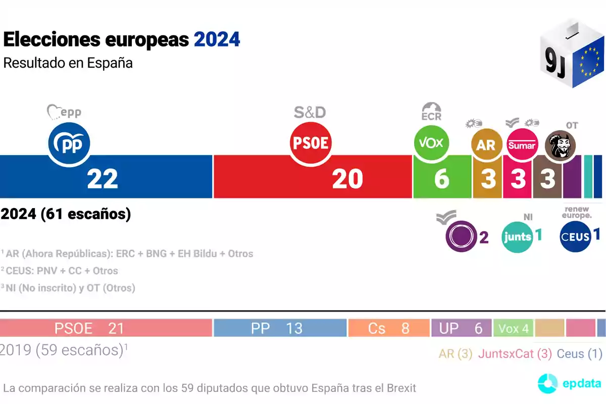 Resultados de las elecciones europeas 2024 en España: PP 22 escaños, PSOE 20 escaños, VOX 6 escaños, AR 3 escaños, Sumar 3 escaños, otros 3 escaños, CEUS 1 escaño, Junts 1 escaño, NI 2 escaños. Comparación con 2019: PSOE 21 escaños, PP 13 escaños, Cs 8 escaños, UP 6 escaños, VOX 4 escaños, AR 3 escaños, JuntsxCat 3 escaños, Ceus 1 escaño.