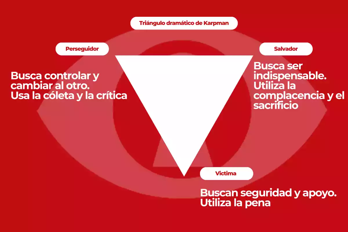 Diagrama del triángulo dramático de Karpman con roles de perseguidor, salvador y víctima, cada uno con sus características y comportamientos.