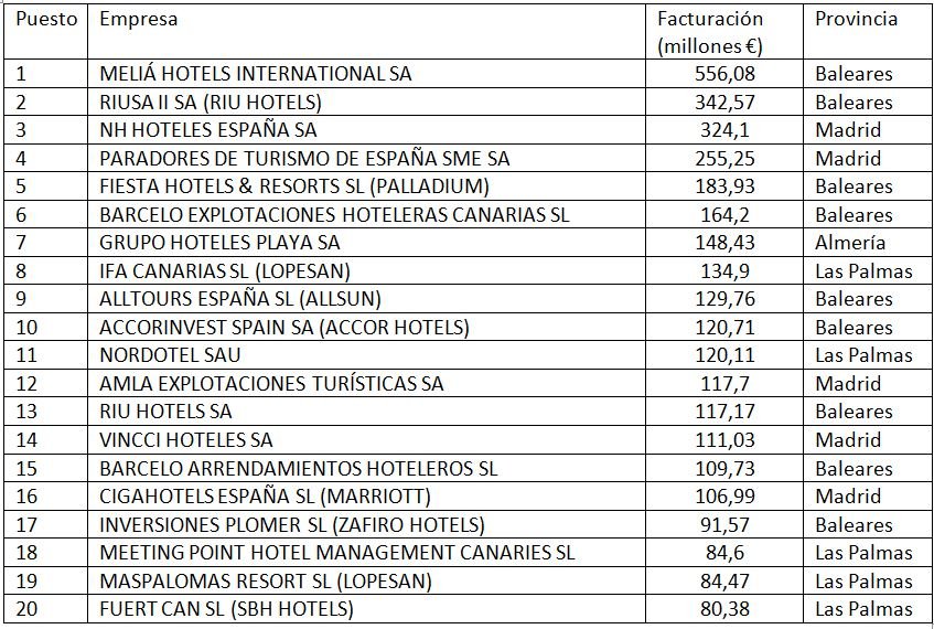 Meliá y RIU cadenas hoteleras españolas que facturan | El Cierre Digital