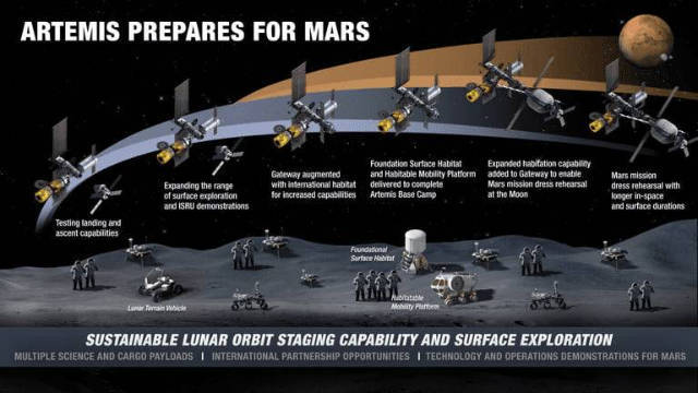 Infografía que muestra los planes posteriores para la exploración en Marte